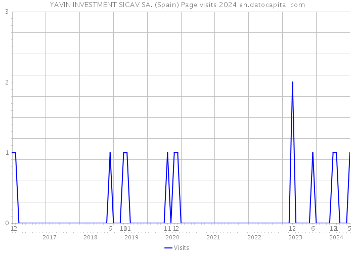YAVIN INVESTMENT SICAV SA. (Spain) Page visits 2024 