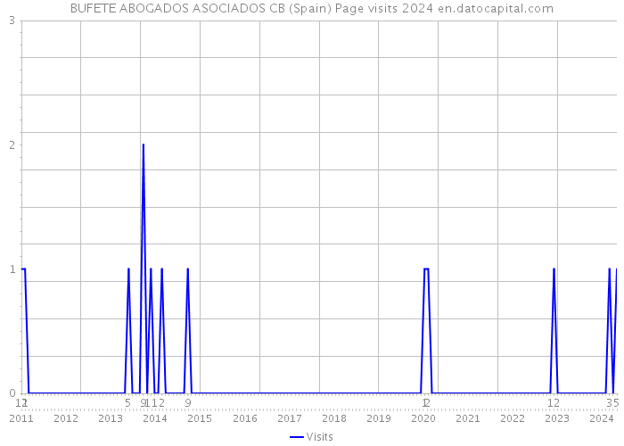 BUFETE ABOGADOS ASOCIADOS CB (Spain) Page visits 2024 