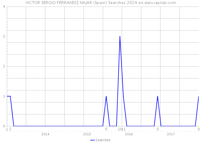 VICTOR SERGIO FERRANDIZ NAJAR (Spain) Searches 2024 