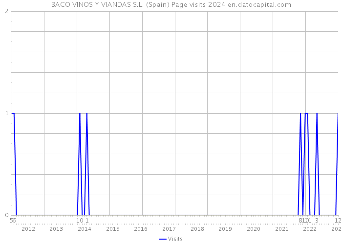 BACO VINOS Y VIANDAS S.L. (Spain) Page visits 2024 