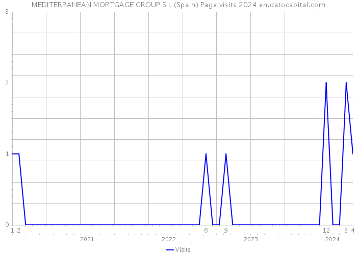 MEDITERRANEAN MORTGAGE GROUP S.L (Spain) Page visits 2024 