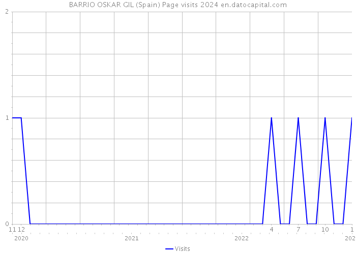 BARRIO OSKAR GIL (Spain) Page visits 2024 