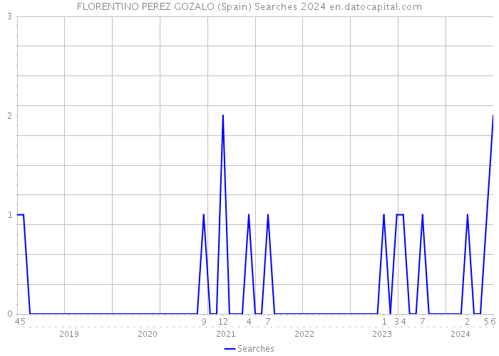 FLORENTINO PEREZ GOZALO (Spain) Searches 2024 