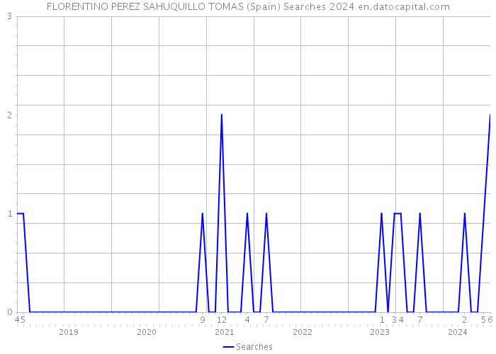 FLORENTINO PEREZ SAHUQUILLO TOMAS (Spain) Searches 2024 