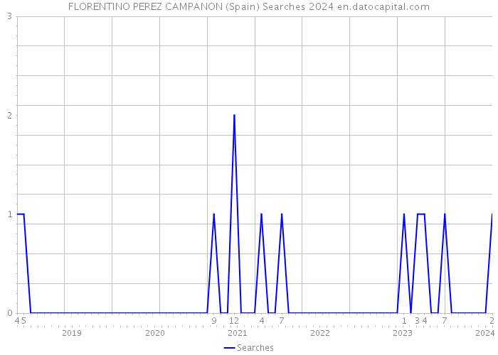 FLORENTINO PEREZ CAMPANON (Spain) Searches 2024 