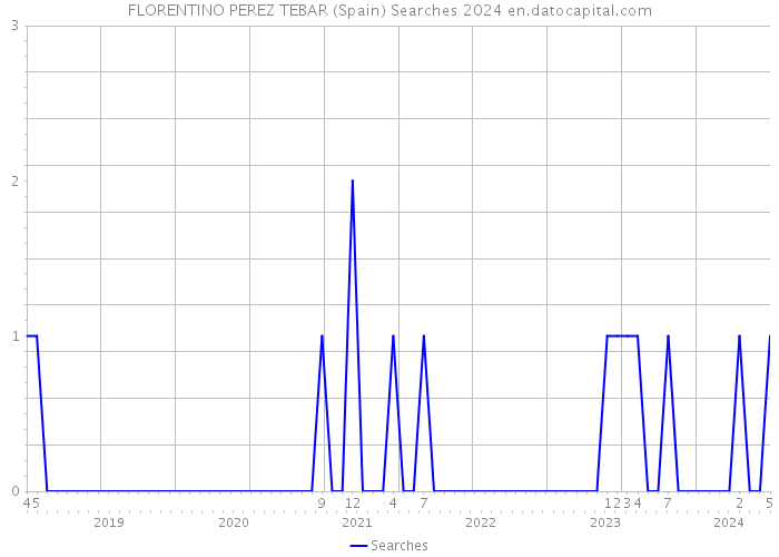 FLORENTINO PEREZ TEBAR (Spain) Searches 2024 