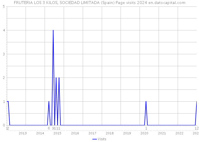 FRUTERIA LOS 3 KILOS, SOCIEDAD LIMITADA (Spain) Page visits 2024 