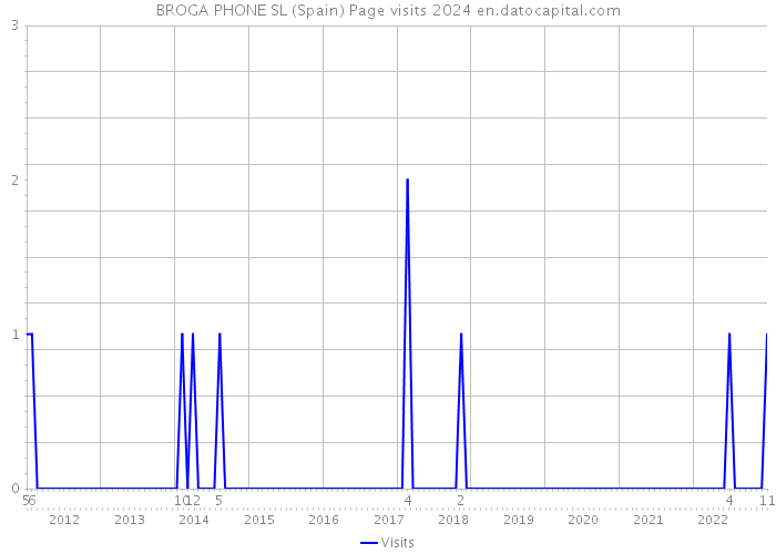 BROGA PHONE SL (Spain) Page visits 2024 