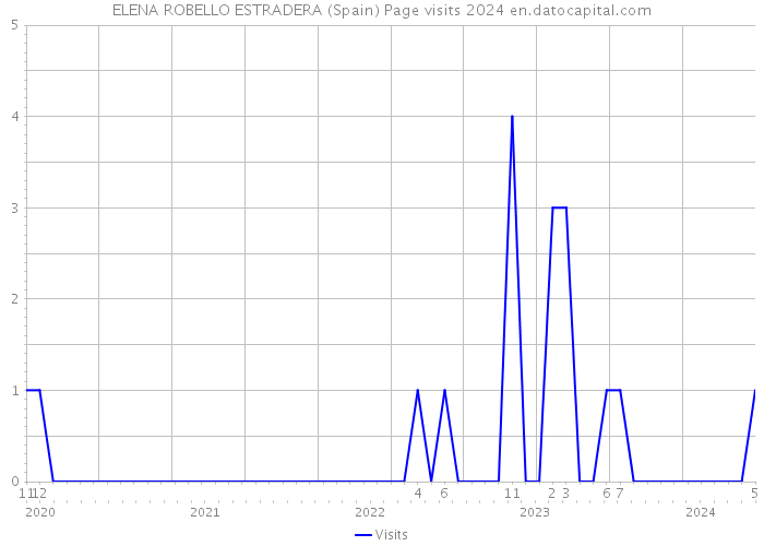 ELENA ROBELLO ESTRADERA (Spain) Page visits 2024 