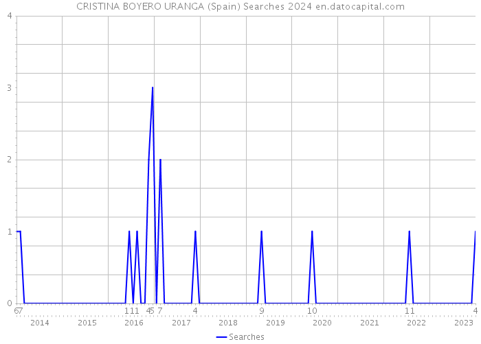 CRISTINA BOYERO URANGA (Spain) Searches 2024 