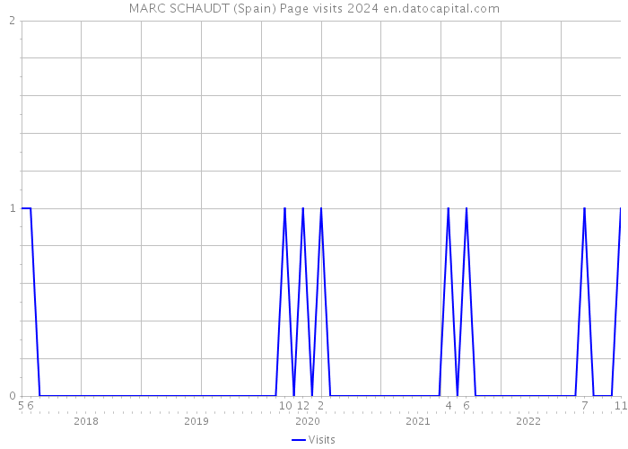 MARC SCHAUDT (Spain) Page visits 2024 