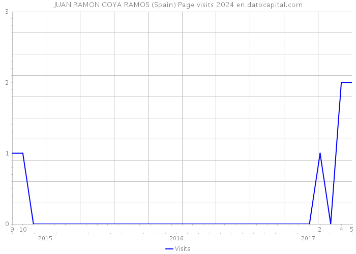 JUAN RAMON GOYA RAMOS (Spain) Page visits 2024 