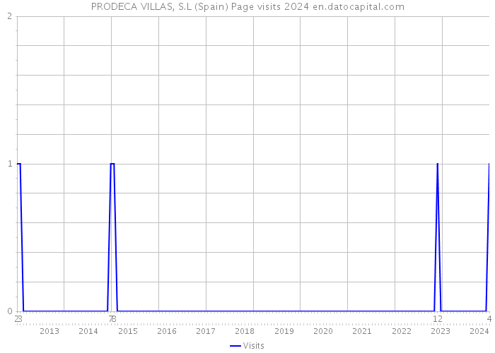PRODECA VILLAS, S.L (Spain) Page visits 2024 