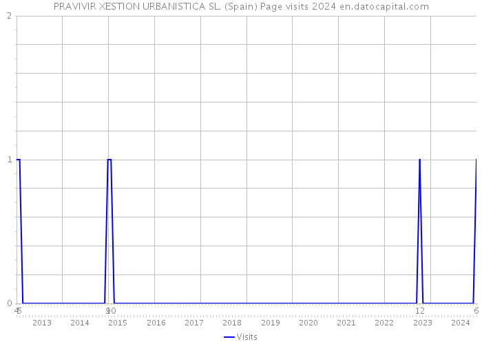 PRAVIVIR XESTION URBANISTICA SL. (Spain) Page visits 2024 