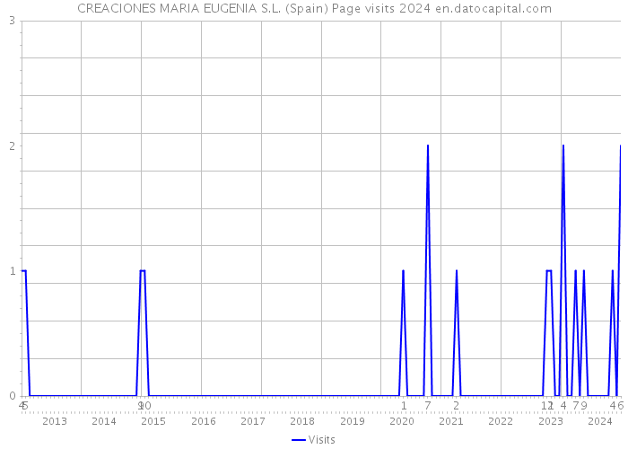 CREACIONES MARIA EUGENIA S.L. (Spain) Page visits 2024 