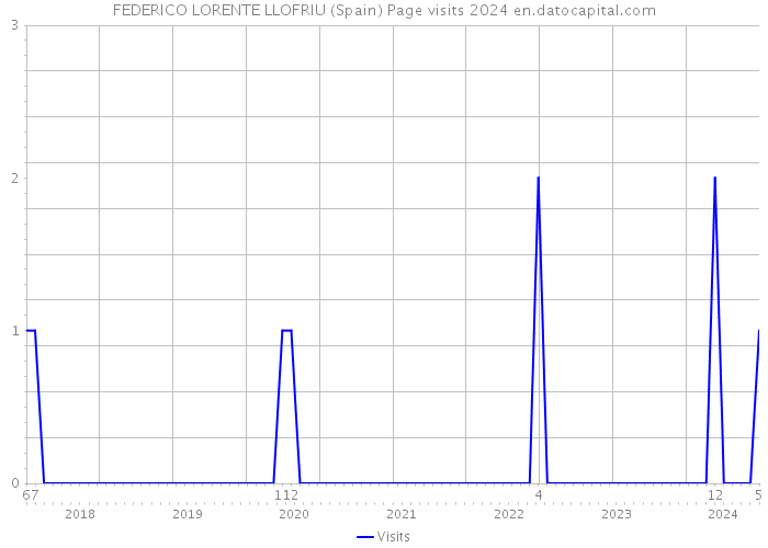 FEDERICO LORENTE LLOFRIU (Spain) Page visits 2024 