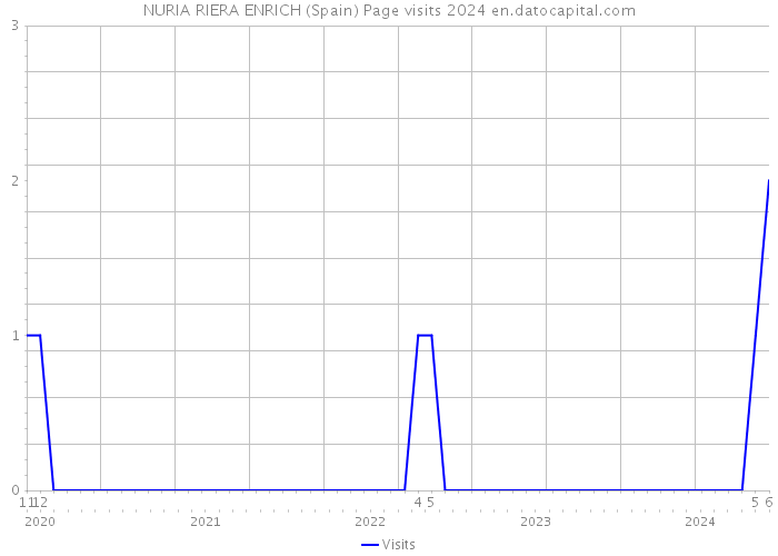 NURIA RIERA ENRICH (Spain) Page visits 2024 