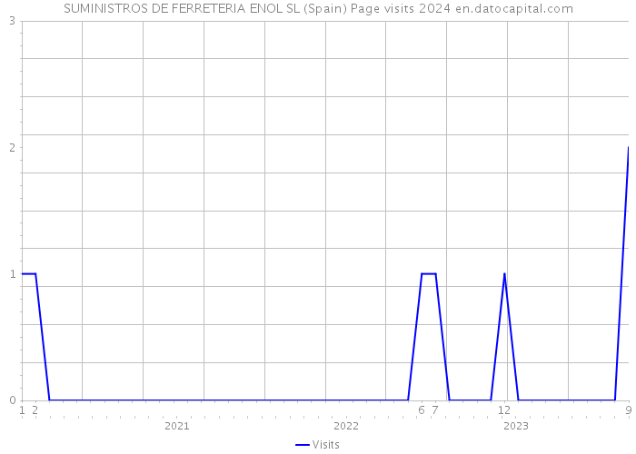 SUMINISTROS DE FERRETERIA ENOL SL (Spain) Page visits 2024 