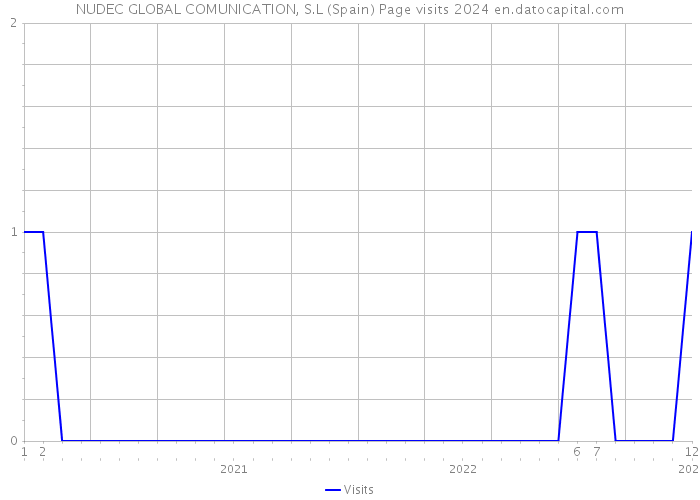 NUDEC GLOBAL COMUNICATION, S.L (Spain) Page visits 2024 