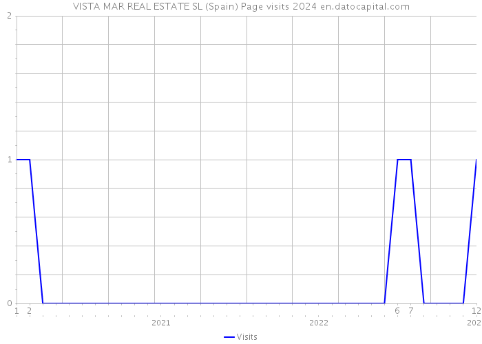 VISTA MAR REAL ESTATE SL (Spain) Page visits 2024 