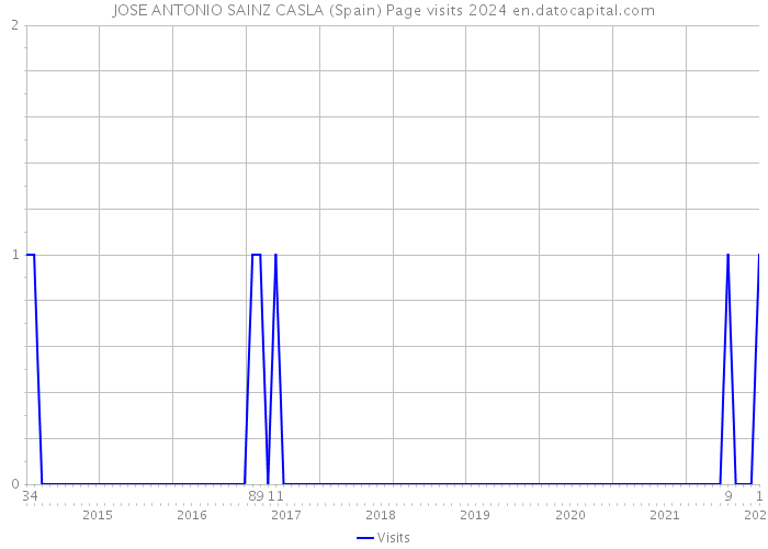 JOSE ANTONIO SAINZ CASLA (Spain) Page visits 2024 