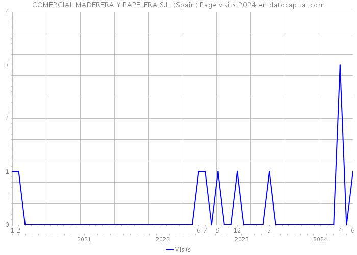 COMERCIAL MADERERA Y PAPELERA S.L. (Spain) Page visits 2024 