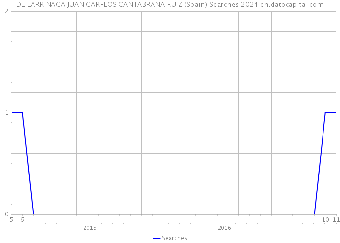 DE LARRINAGA JUAN CAR-LOS CANTABRANA RUIZ (Spain) Searches 2024 