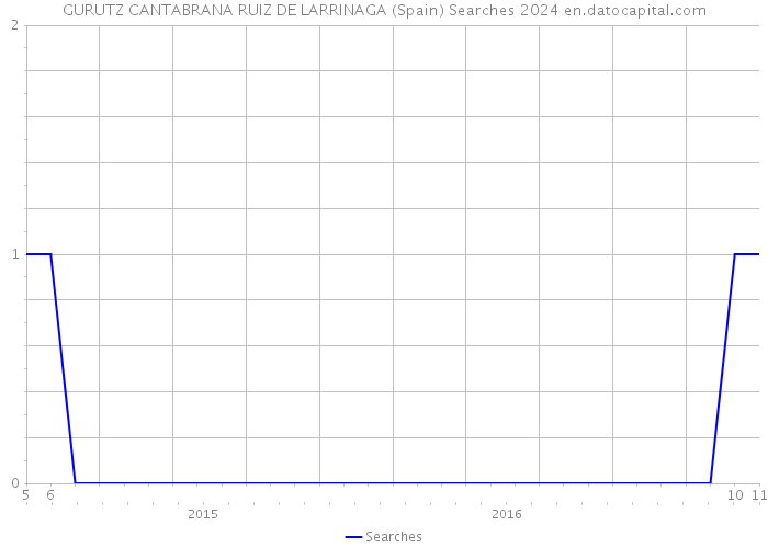 GURUTZ CANTABRANA RUIZ DE LARRINAGA (Spain) Searches 2024 