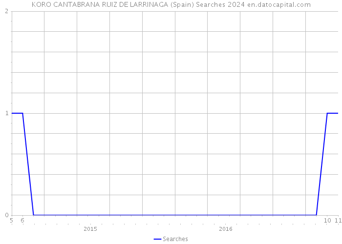 KORO CANTABRANA RUIZ DE LARRINAGA (Spain) Searches 2024 