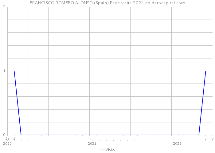 FRANCISCO ROMERO ALONSO (Spain) Page visits 2024 