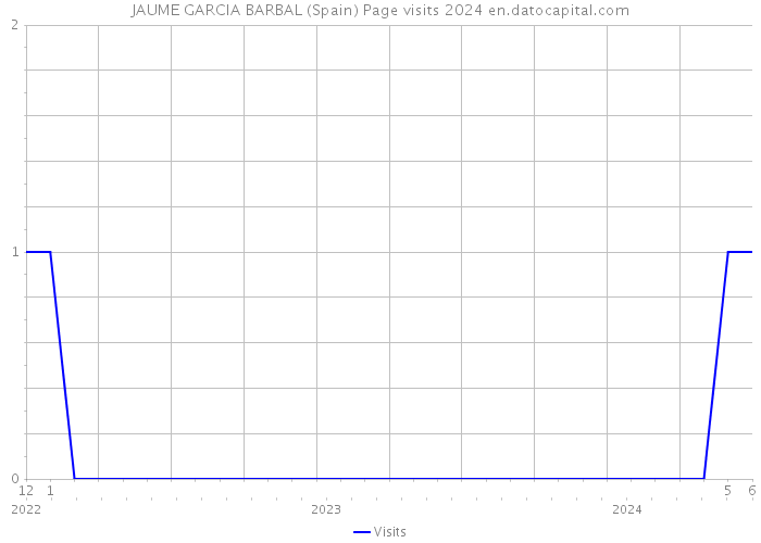 JAUME GARCIA BARBAL (Spain) Page visits 2024 