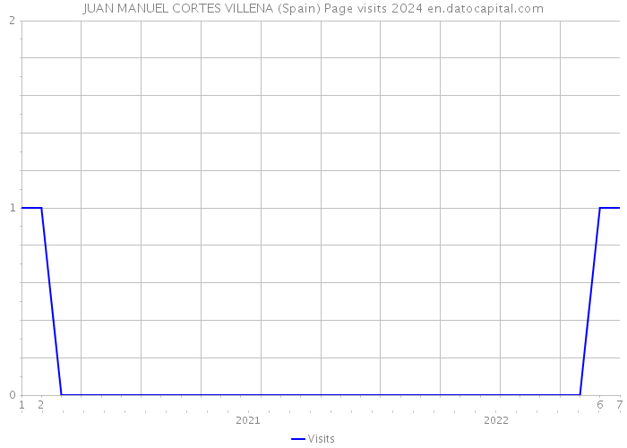JUAN MANUEL CORTES VILLENA (Spain) Page visits 2024 