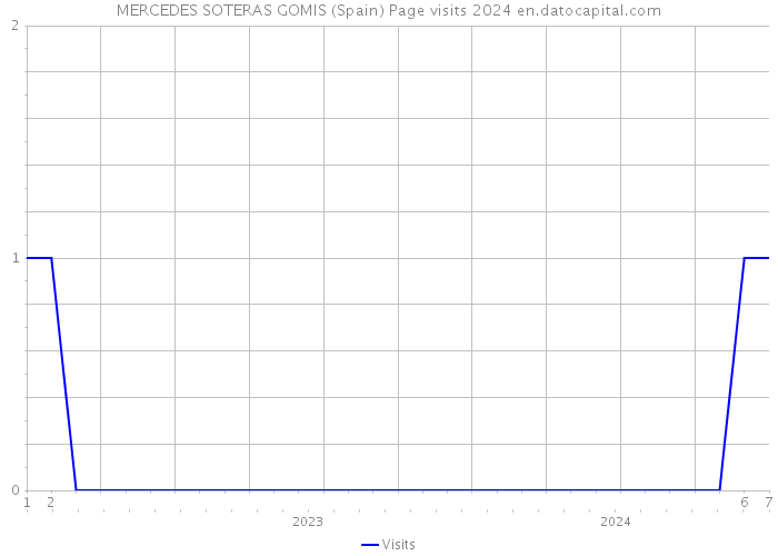 MERCEDES SOTERAS GOMIS (Spain) Page visits 2024 