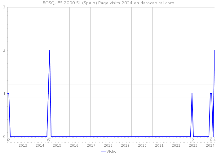 BOSQUES 2000 SL (Spain) Page visits 2024 