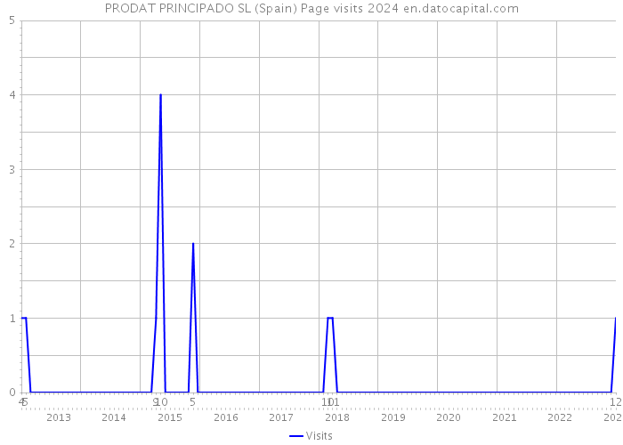 PRODAT PRINCIPADO SL (Spain) Page visits 2024 
