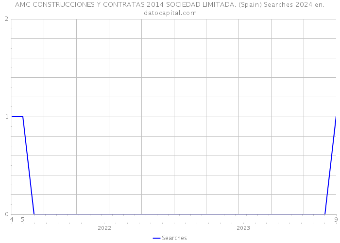 AMC CONSTRUCCIONES Y CONTRATAS 2014 SOCIEDAD LIMITADA. (Spain) Searches 2024 