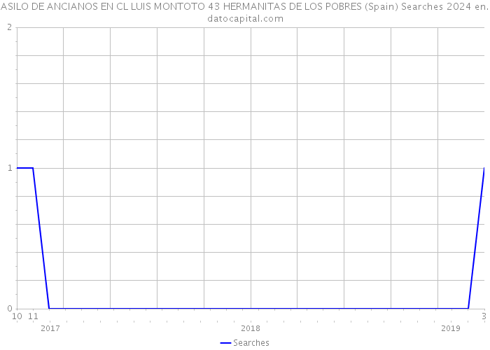 ASILO DE ANCIANOS EN CL LUIS MONTOTO 43 HERMANITAS DE LOS POBRES (Spain) Searches 2024 
