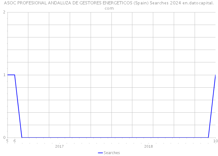 ASOC PROFESIONAL ANDALUZA DE GESTORES ENERGETICOS (Spain) Searches 2024 