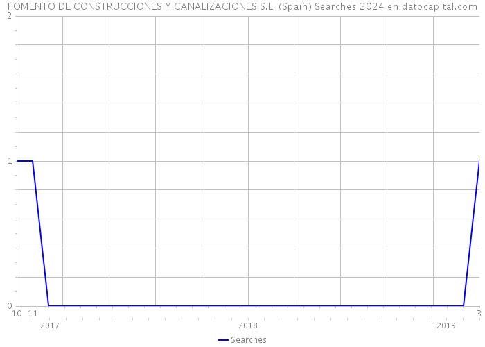 FOMENTO DE CONSTRUCCIONES Y CANALIZACIONES S.L. (Spain) Searches 2024 