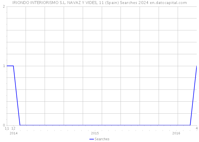 IRIONDO INTERIORISMO S.L. NAVAZ Y VIDES, 11 (Spain) Searches 2024 