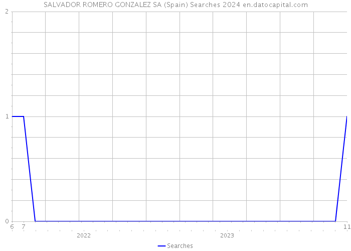 SALVADOR ROMERO GONZALEZ SA (Spain) Searches 2024 