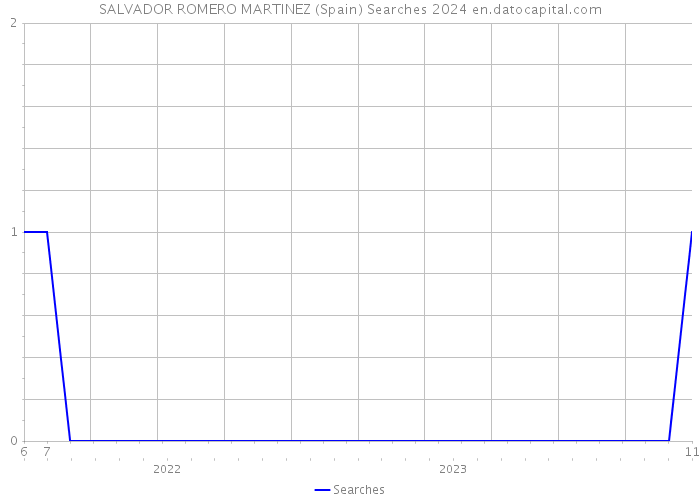 SALVADOR ROMERO MARTINEZ (Spain) Searches 2024 