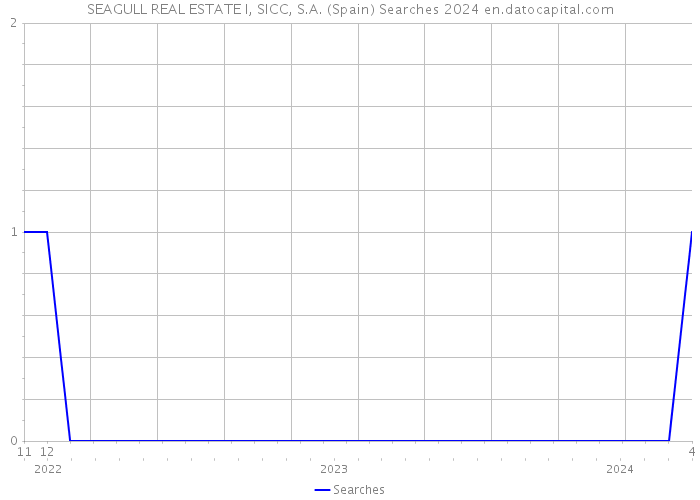 SEAGULL REAL ESTATE I, SICC, S.A. (Spain) Searches 2024 