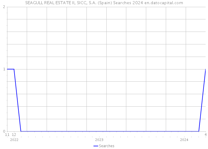 SEAGULL REAL ESTATE II, SICC, S.A. (Spain) Searches 2024 