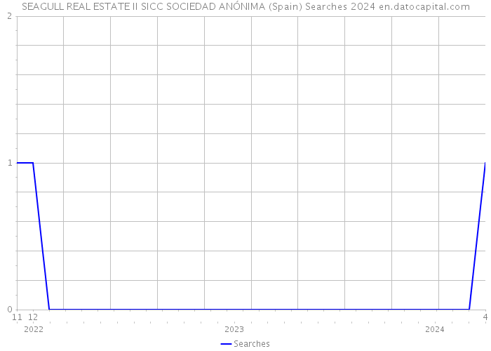 SEAGULL REAL ESTATE II SICC SOCIEDAD ANÓNIMA (Spain) Searches 2024 