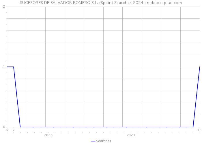 SUCESORES DE SALVADOR ROMERO S.L. (Spain) Searches 2024 