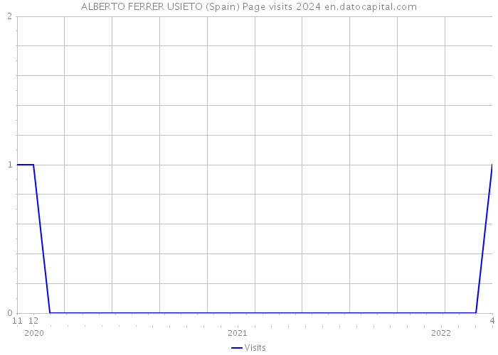 ALBERTO FERRER USIETO (Spain) Page visits 2024 