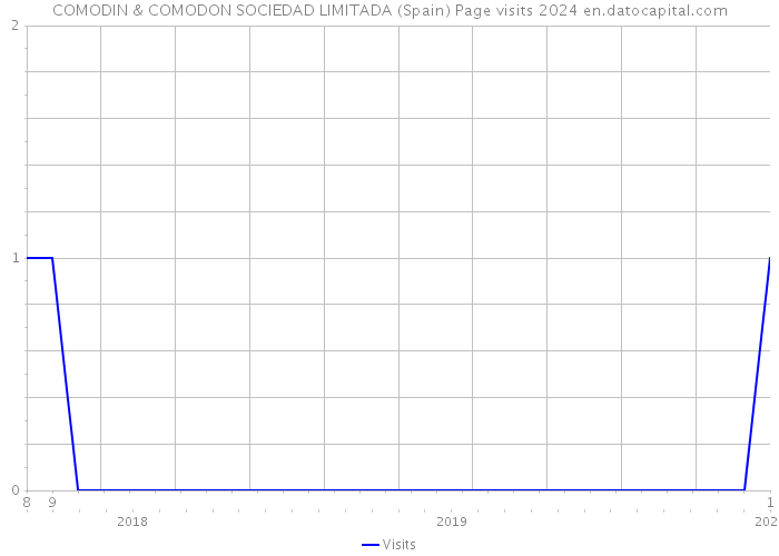 COMODIN & COMODON SOCIEDAD LIMITADA (Spain) Page visits 2024 