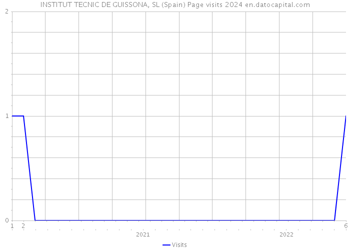 INSTITUT TECNIC DE GUISSONA, SL (Spain) Page visits 2024 