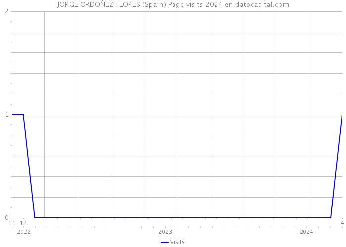 JORGE ORDOÑEZ FLORES (Spain) Page visits 2024 